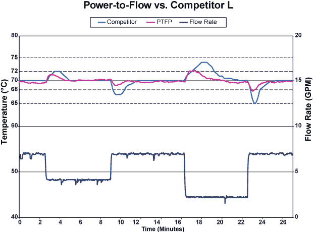 Heateflex Aquarius Power-to-Flow vs Competitor