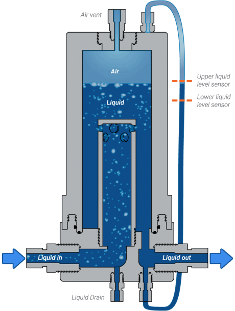 CBU Debubbler Operation Diagram with Deionized Water and Sensors