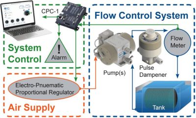 White Knight Closed-Loop Flow Control System