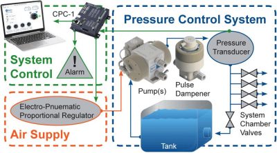 White Knight Closed-Loop Pressure Control System