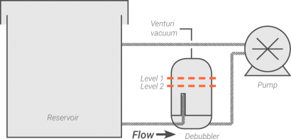 Debubbler Removing Bubbles Before Pump