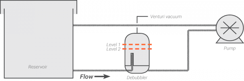 Debubbler Removing Bubbles Before Pump