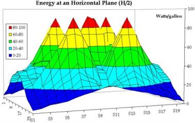 Ultrasonic Megasonic Energy Meter Mapping of Horizontal Plane H/2