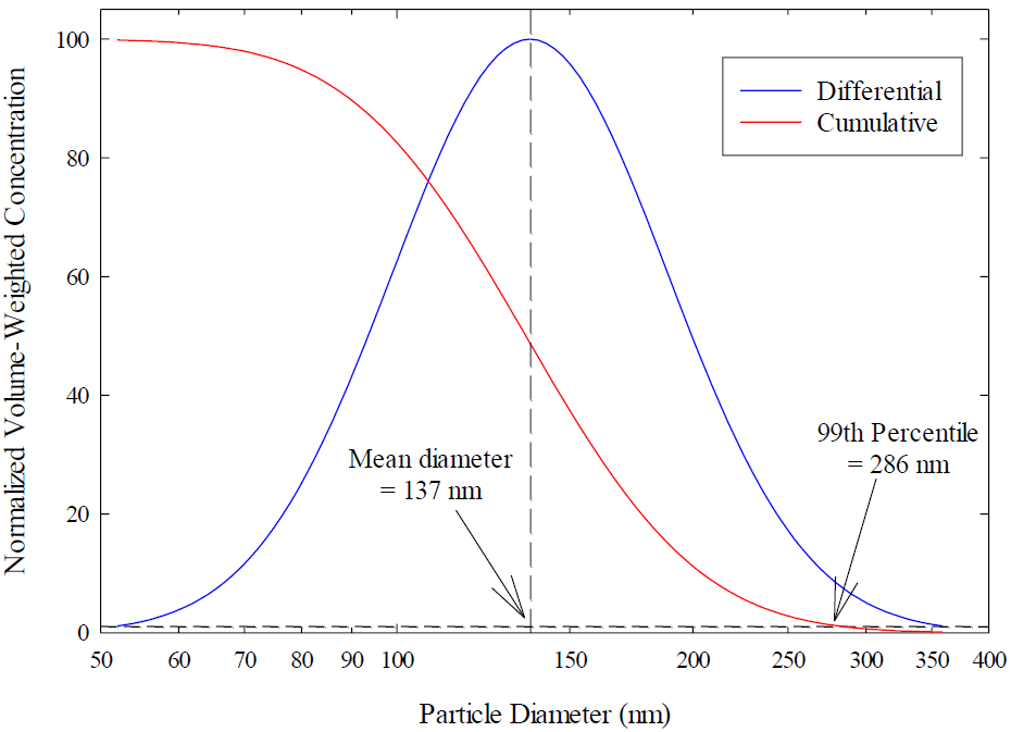 Figure 2. Initial Working Particle Size distribution