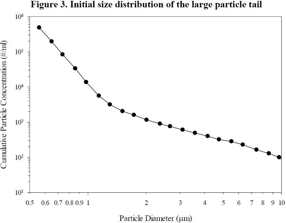 Figure 3. Initial Size Distribution of the Large Particle Tail (WKP 2222 5426)
