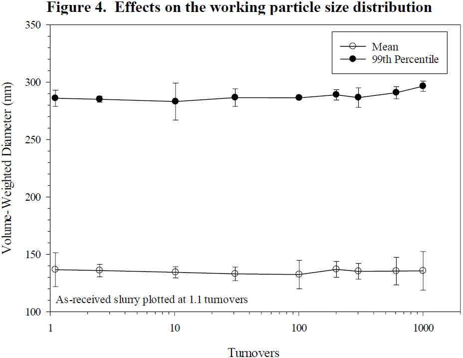 Figure 4. Effects on Working Particle Size Distribution (WKP 2222 5426)
