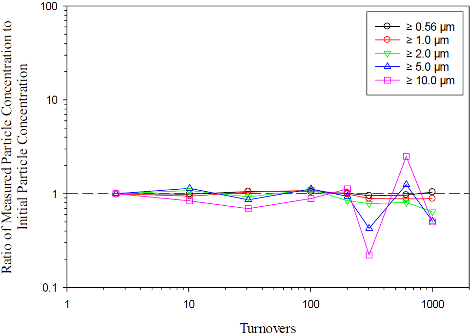 Figure 4. Effects on Working Particle Size Distribution (WKP 2222 5426)