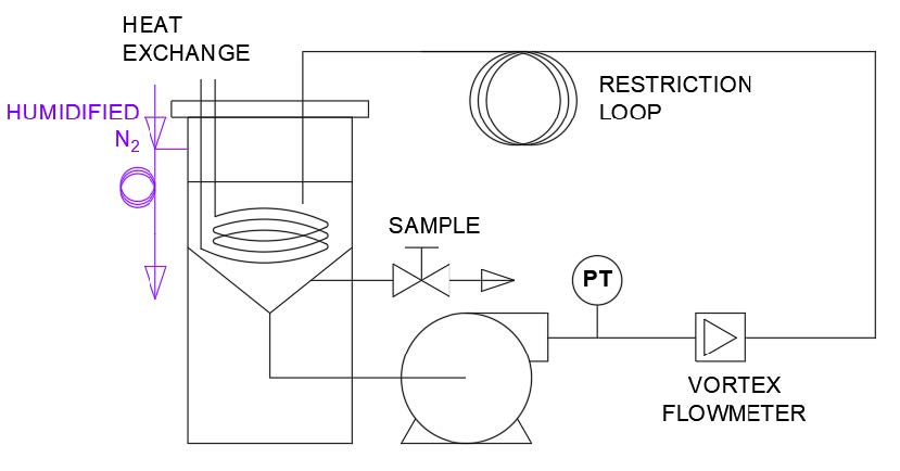 Figure 1 – Recirculation Apparatus Schematic (WKP 2222 5426)